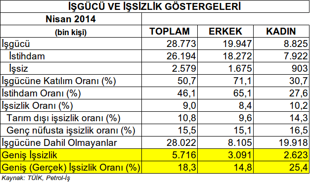 Gerçek işsizlik oranı yüzde 18’in üzerinde